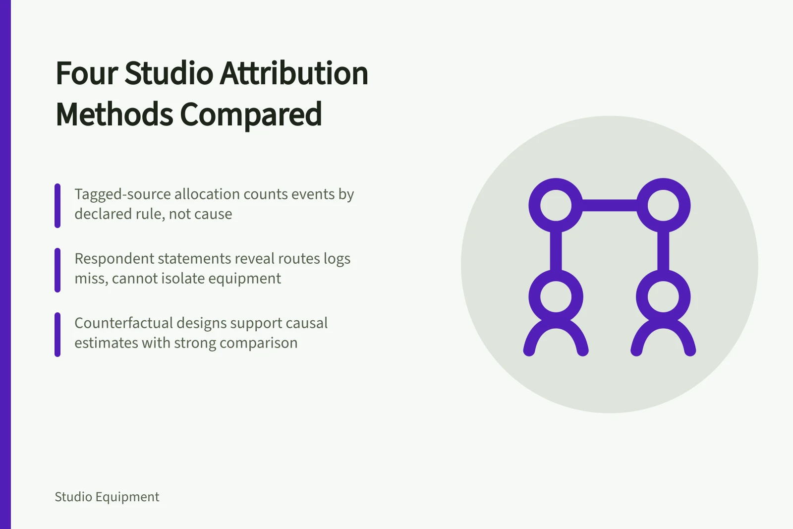 Comparison of four studio attribution methods and the strength of each conclusion