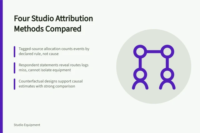 Comparison of four studio attribution methods and the strength of each conclusion. Four ways to attribute studio outcomes, and how strong each conclusion is