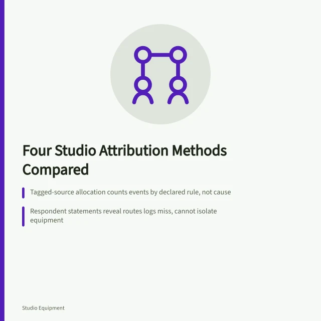 Comparison of four studio attribution methods and the strength of each conclusion. Four ways to attribute studio outcomes, and how strong each conclusion is
