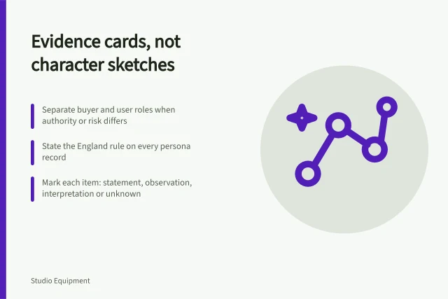 Card outlining evidence-card fields for studio equipment buyer personas. Studio equipment buyer personas with an evidence card, not a character sketch