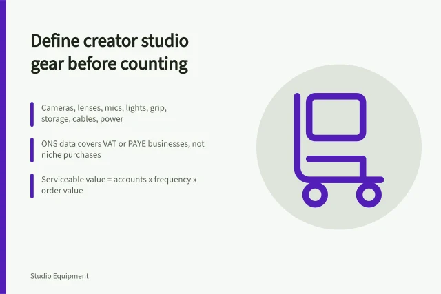 Card defining creator studio equipment market boundaries and demand evidence. England's creator studio equipment market, defined before it is counted