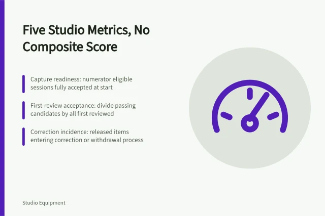 Five studio metrics covering readiness, acceptance, correction, accessible delivery and restore testing. Five studio metrics from capture readiness to restore test