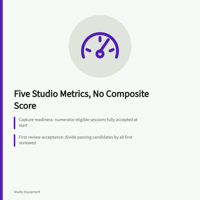 Five studio metrics covering readiness, acceptance, correction, accessible delivery and restore testing. Five studio metrics from capture readiness to restore test