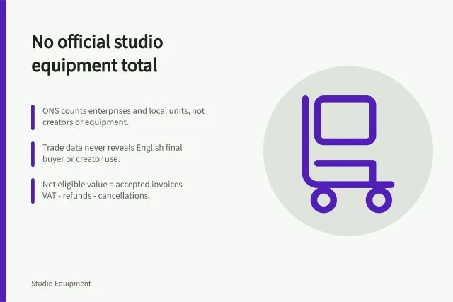 Card explaining how to build a bounded estimate of studio equipment spending. Why there is no official studio equipment total, and how to build a bounded one