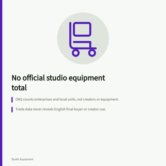 Card explaining how to build a bounded estimate of studio equipment spending. Why there is no official studio equipment total, and how to build a bounded one