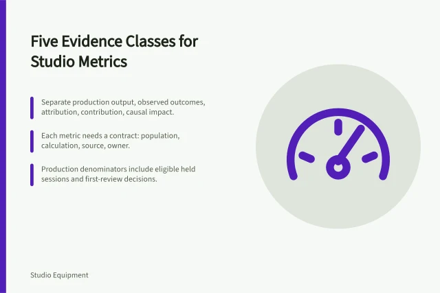 Card outlining five evidence classes and metric contracts for studio measurement. Measuring a creator studio without rewarding shortcuts