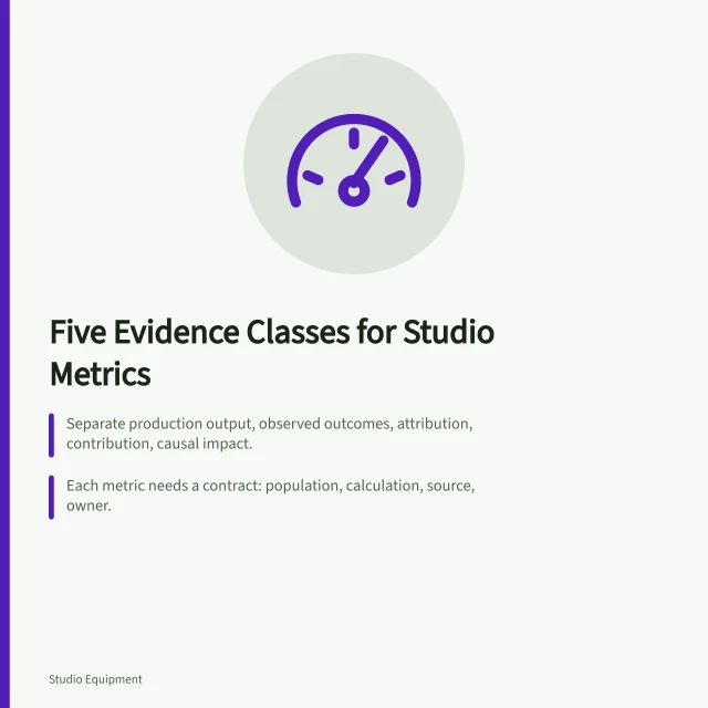 Card outlining five evidence classes and metric contracts for studio measurement. Measuring a creator studio without rewarding shortcuts