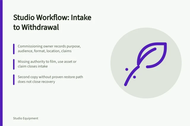 Card outlining studio workflow stages from intake through recovery with named owners. Running a studio from intake to withdrawal with named owners