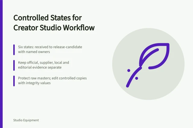 Card outlining controlled states, evidence classes and protected masters for studio workflow. Operating a creator studio through explicit states and protected masters
