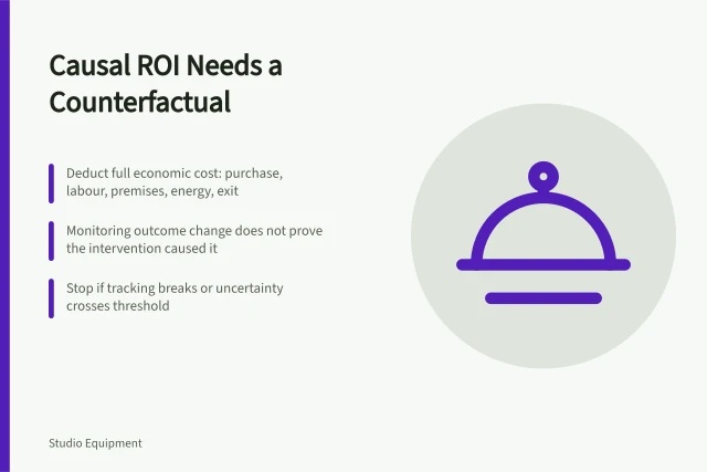 Card on causal ROI, counterfactual evidence and full economic cost. Studio equipment return on investment with a counterfactual set in advance