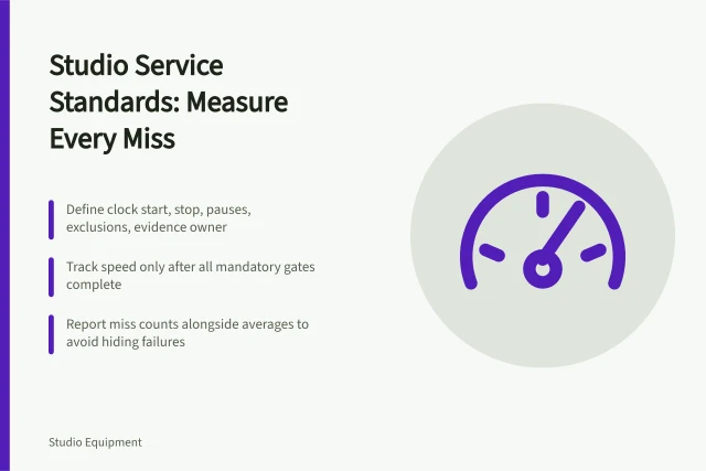 Card outlining studio service standards, measure cards, gates, and miss reporting. Studio service standards that review misses instead of averaging them away