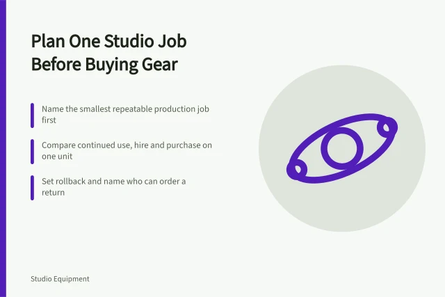 Card outlining how to plan a studio equipment decision around one production job. Planning a studio equipment decision around one production job
