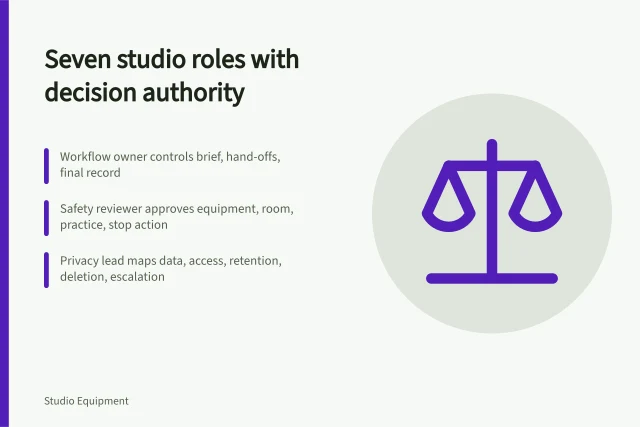 Card listing seven studio roles with decision authority and control records. The studio roles that hold authority, from workflow owner to advertising reviewer